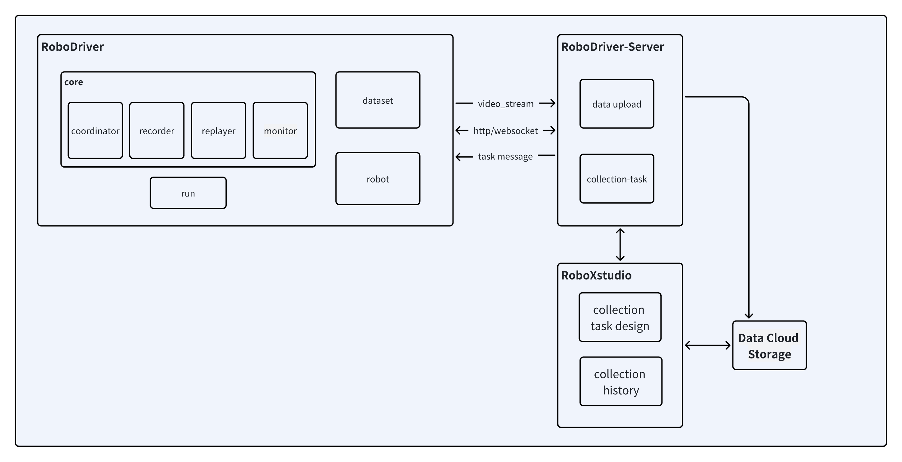 RoboDriver 一体化平台系统架构图